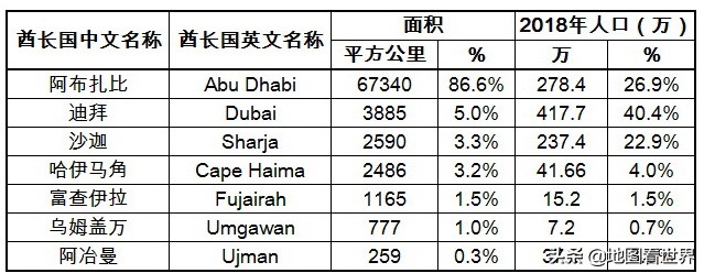阿联酋有哪七个酋长国,阿联酋的七个酋长国分别是