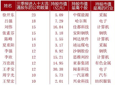 牛散徐开东最新持股市值多少,广汇物流股东徐开东简历