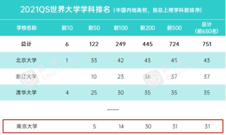 重磅聚焦！又一世界大学排名发布，*京大南**学位列中国内地高校第6！