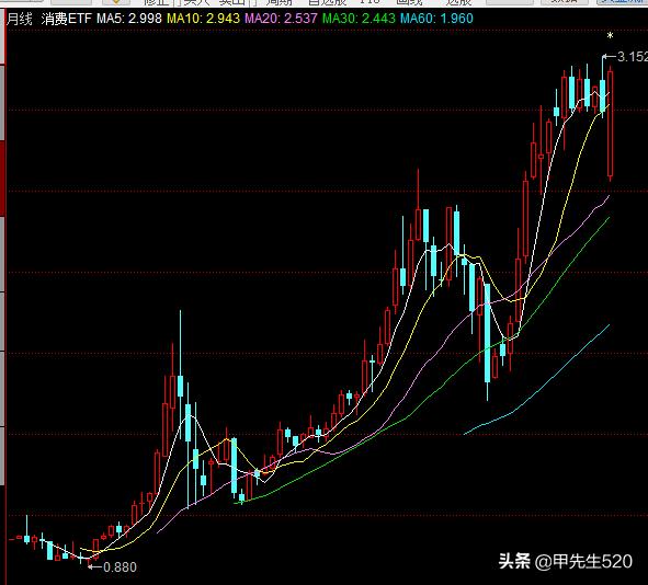 最全etf基金代码一览表,投资etf基金基础知识