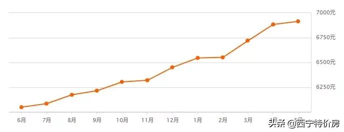 西宁金海湾小区房价多少,西宁城东区怡心园小区房价多少
