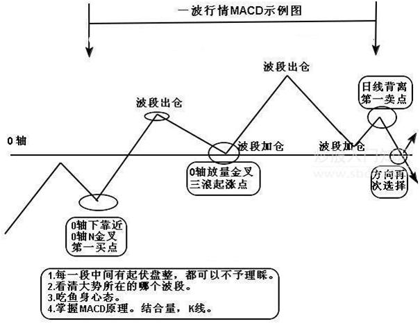 macd操盘手法视频,macd背离和金叉死叉的关系
