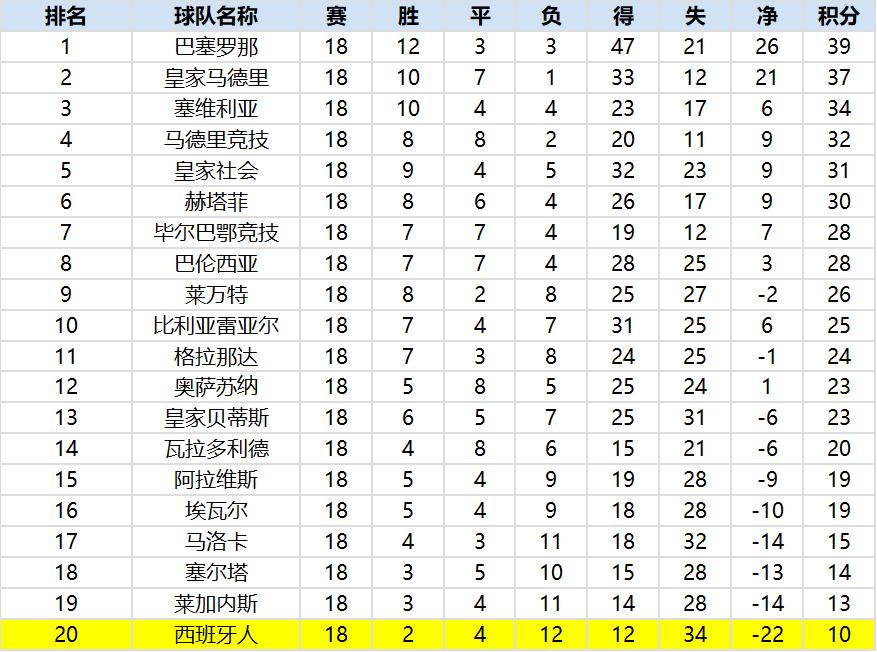 西班牙失利原因,西班牙人现在的状况