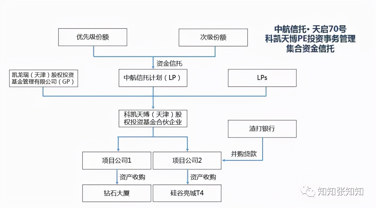 私募基金结构图,地产型基金