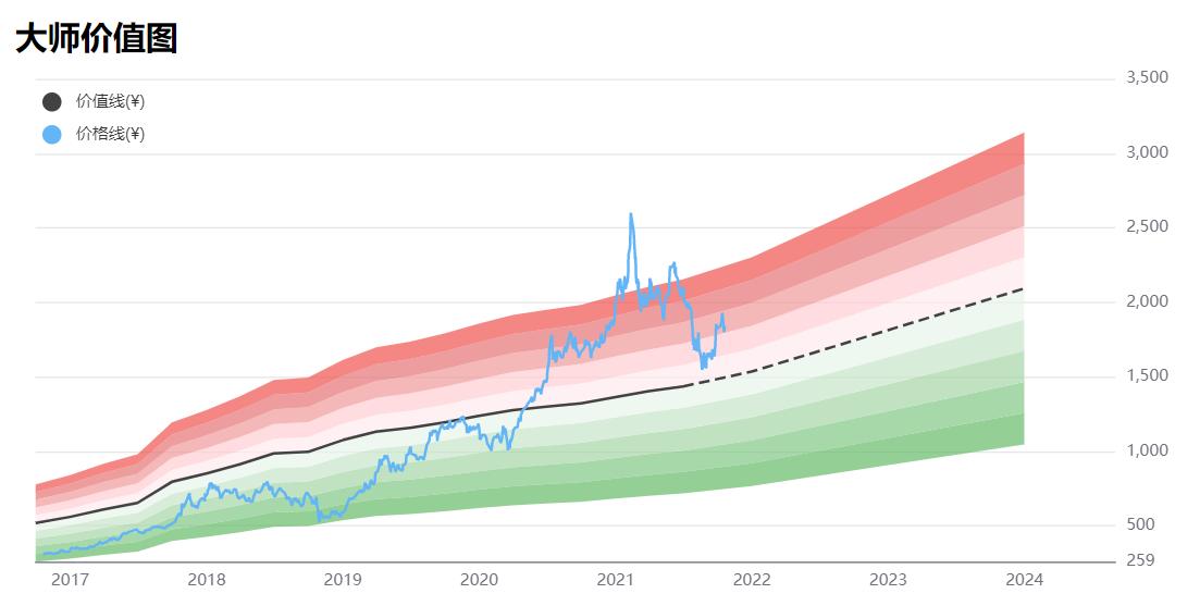 贵州茅台未来10年股价估值模型,茅台白酒今日估值分析图