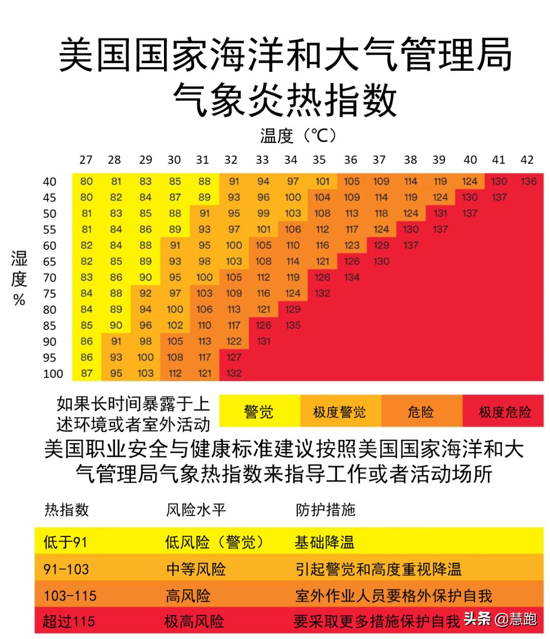 在高温天气下跑步如何避免中暑,跑步中暑的症状