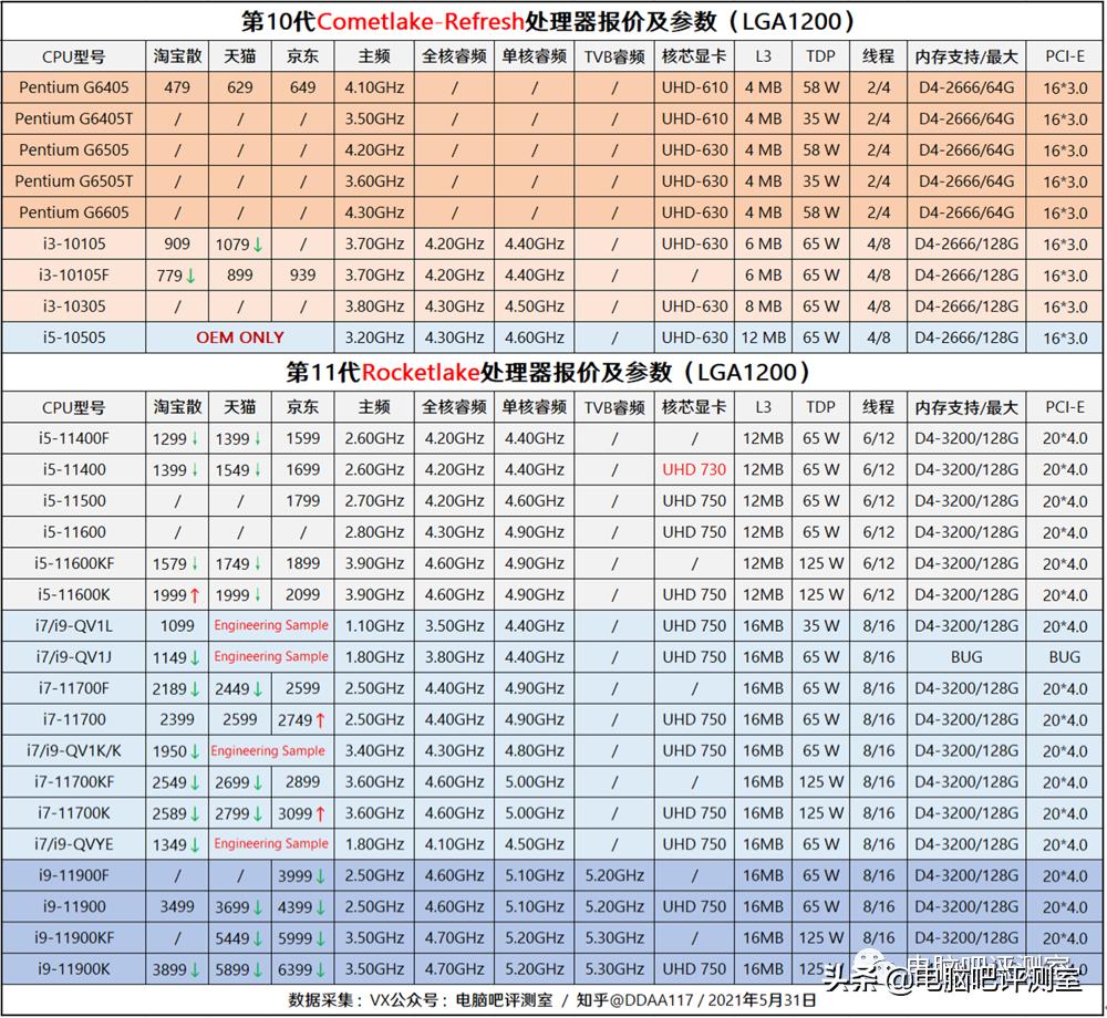 1月装机走向与推荐,2021年3月装机走向与推荐