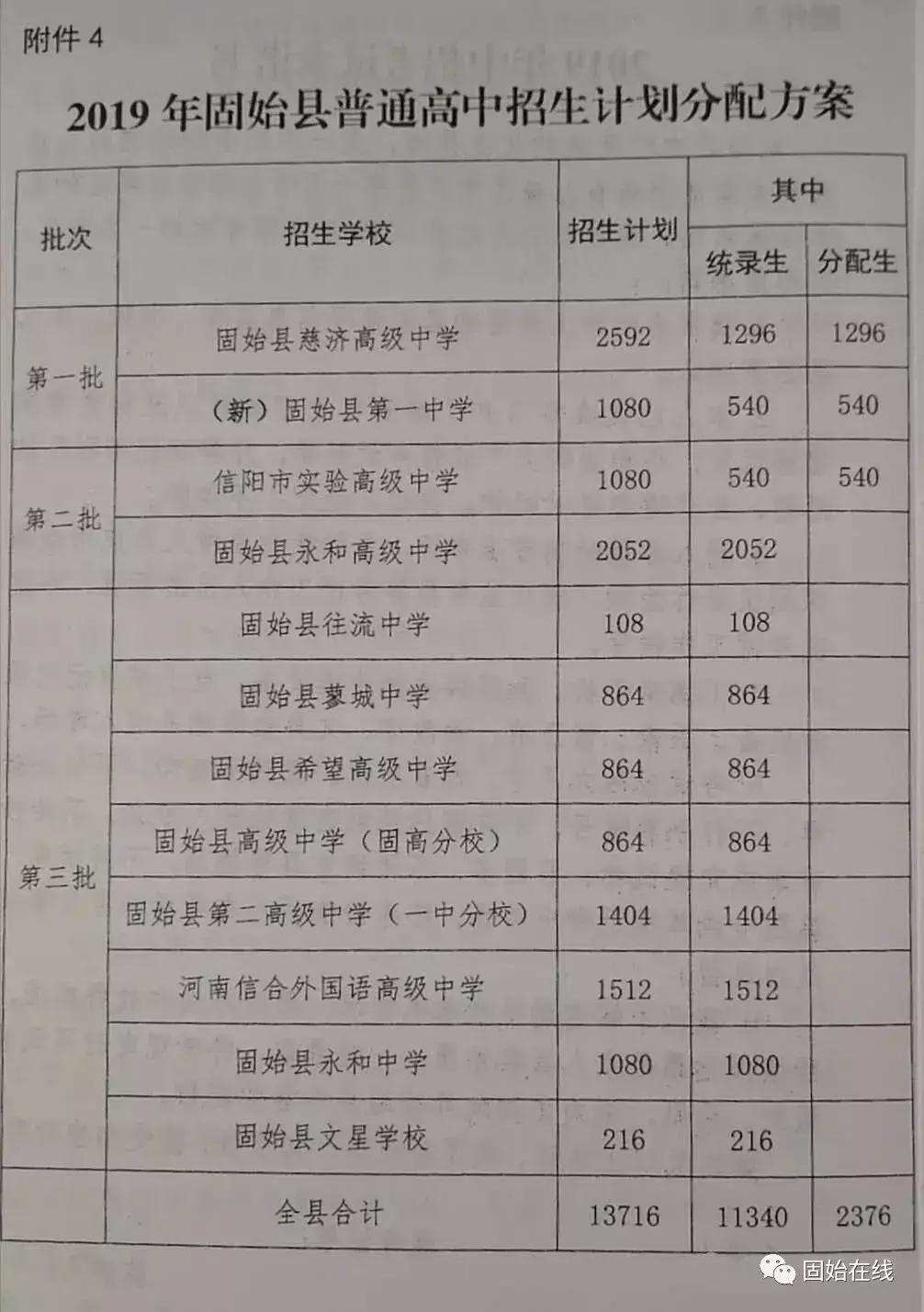 2019年固始中招最低录取控制线公布！附：各高中近2年分数线