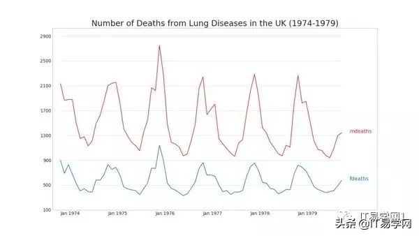 数据分析和可视化图表,数据分析15个可视化图表