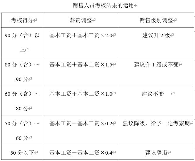 AskForm分享：销售人员绩效考核方案