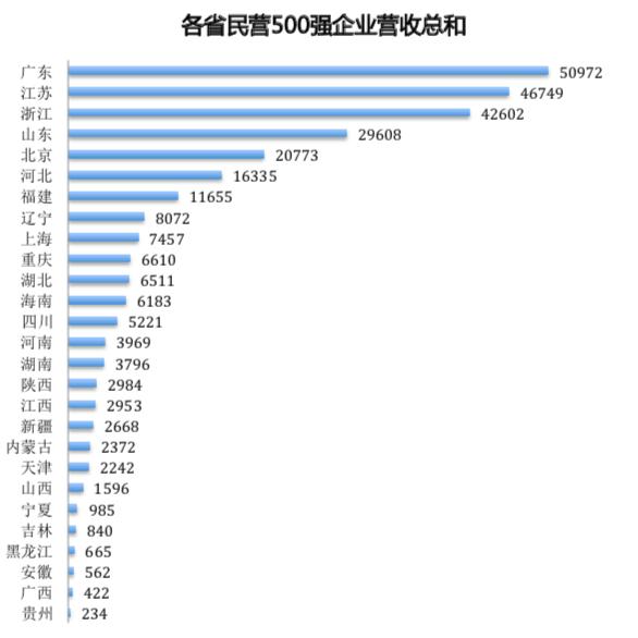 民营企业500强浙江占97席,中国民营企业500强浙江108家
