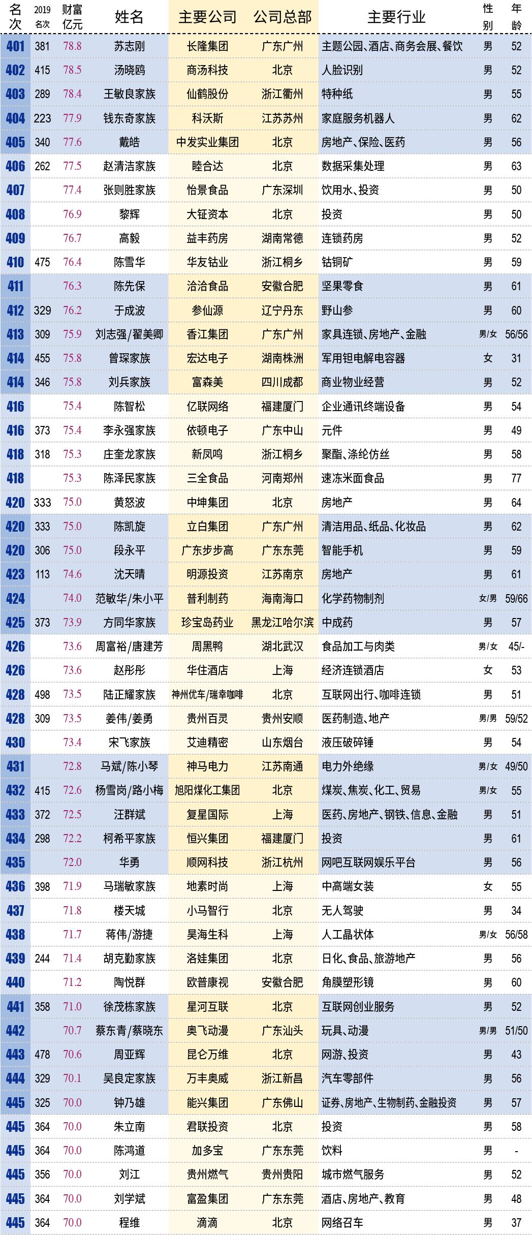 中国最有钱的500人首富排名,2017中国最富500人排行榜