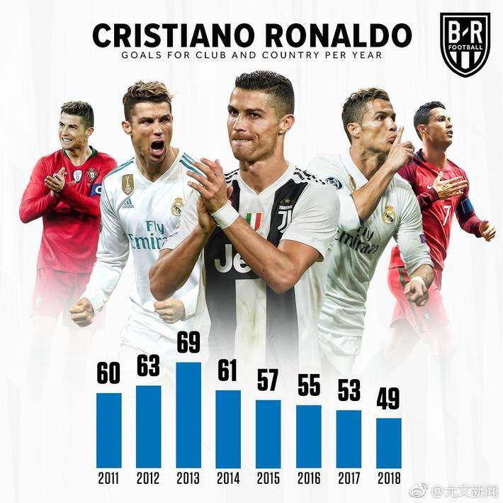 c罗零到97分钟都有进球,c罗这一球被载入史册