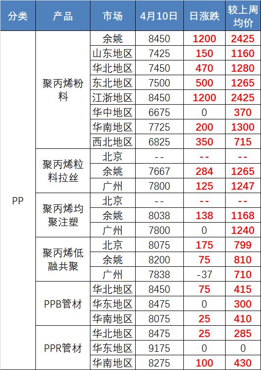 从9千/吨上涨到5万/吨，疯狂的PP熔喷料、耳带、钩针即刻上演。
