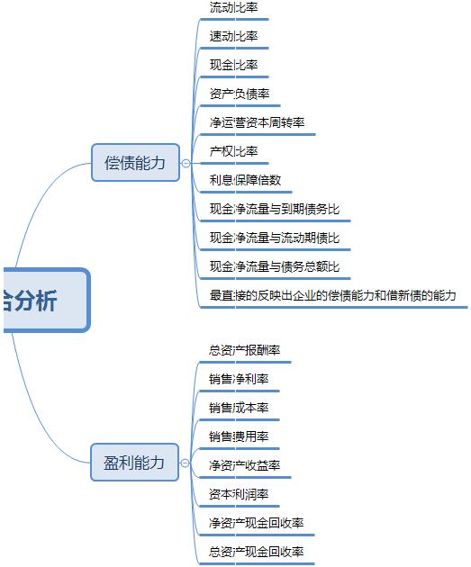 一招教你轻松看懂财务报表,如何给老板简单易懂分析财务报表