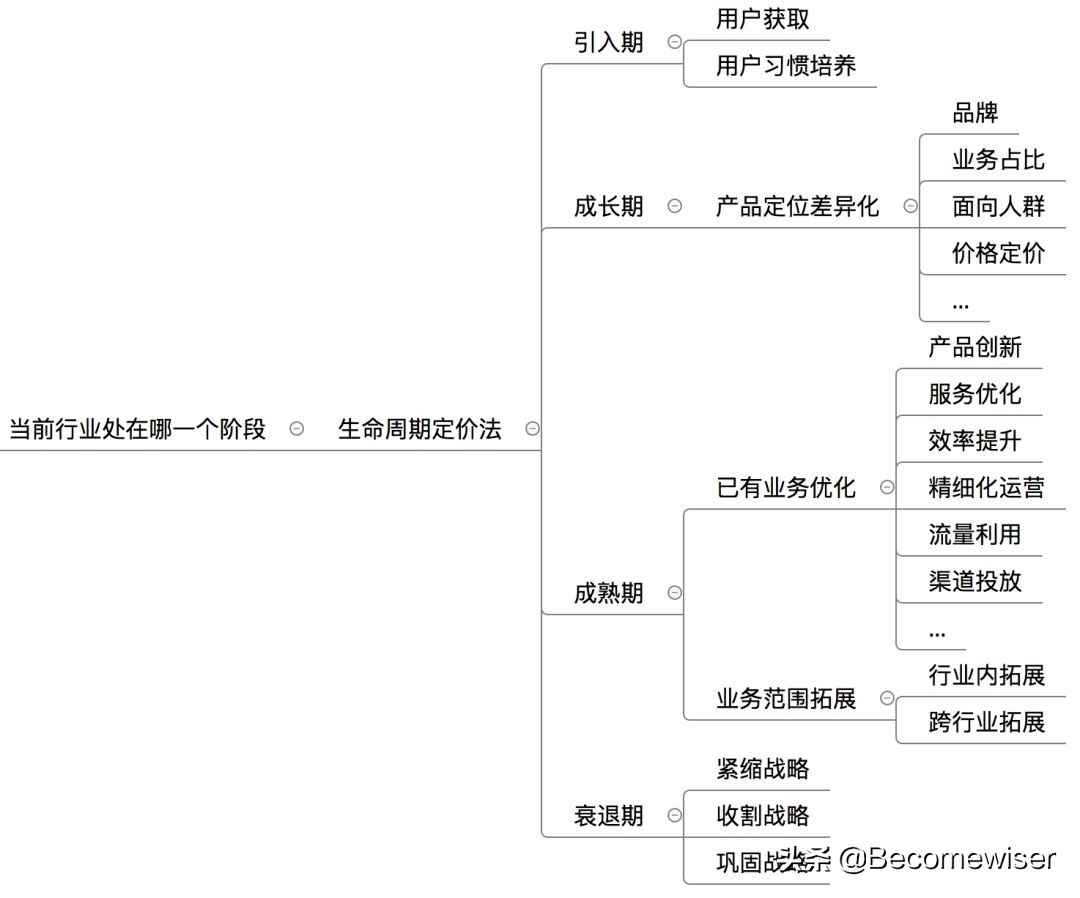 5分钟学会营销方法,5分钟学会商业模式
