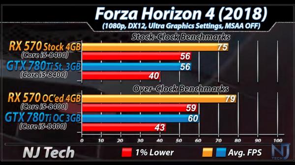 4G的AMDRX570是什么水平?昔日卡皇GTX780Ti前来应战?