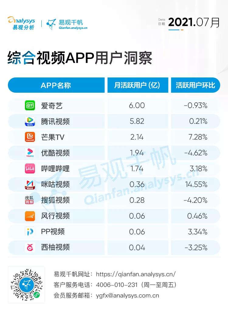 2021年7月综合视频APP用户洞察｜暑期档综合视频行业用户时长回归