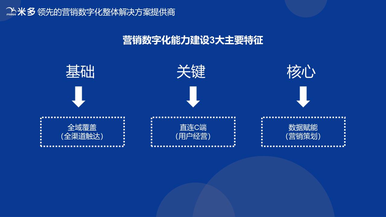 云店数字化营销工具,云店的营销
