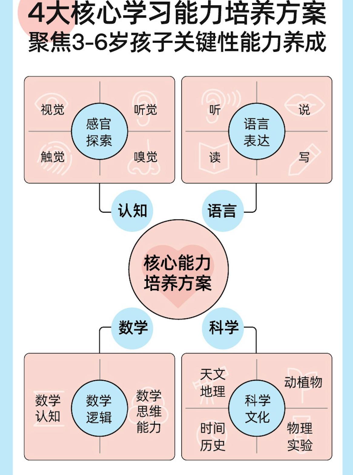 读蒙台梭利的儿童之家,0-3岁蒙台梭利家庭教育方案图