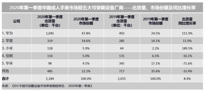 2022运动手表盘点,运动手表2020下半年新品
