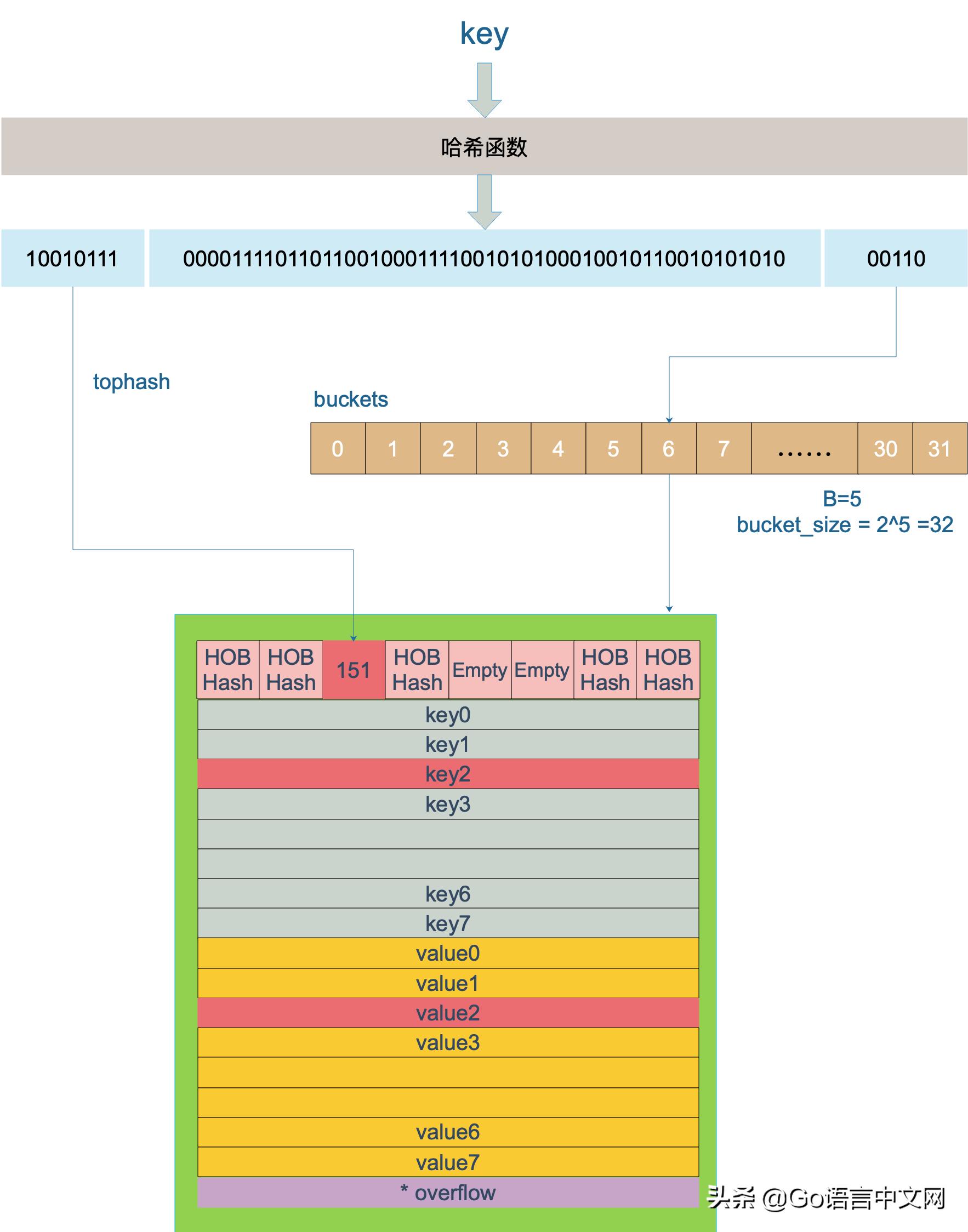 深度好文|面试大厂Go职位会问到的map知识点