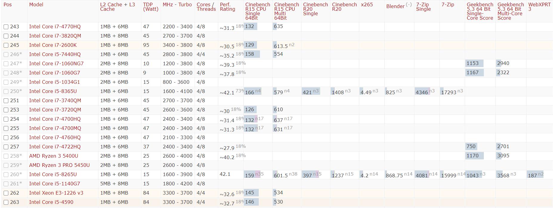 2022年cpu性能天梯图排行榜,2021年高清cpu性能天梯图