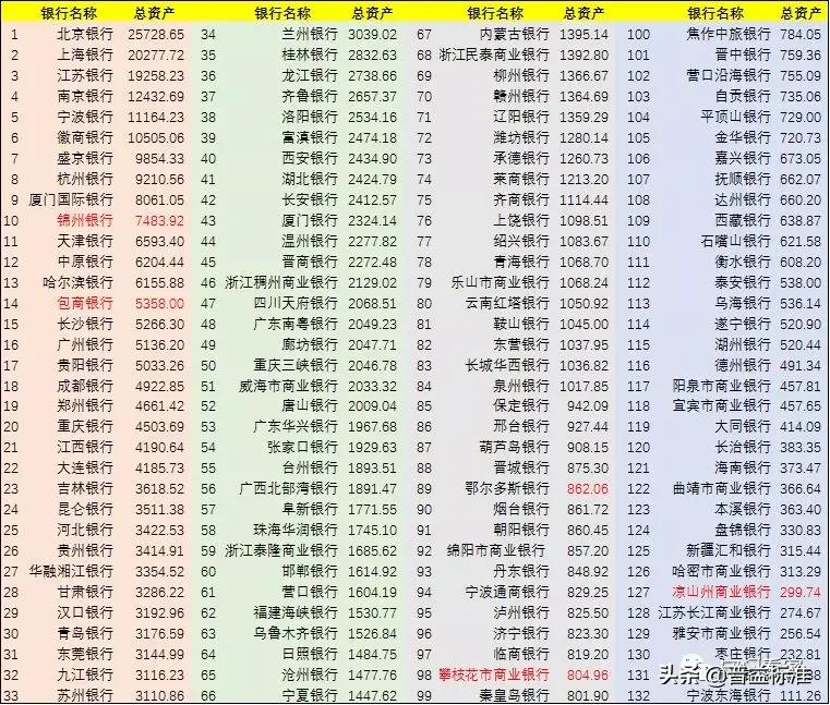 2023年城商行100强,134家城商行排名
