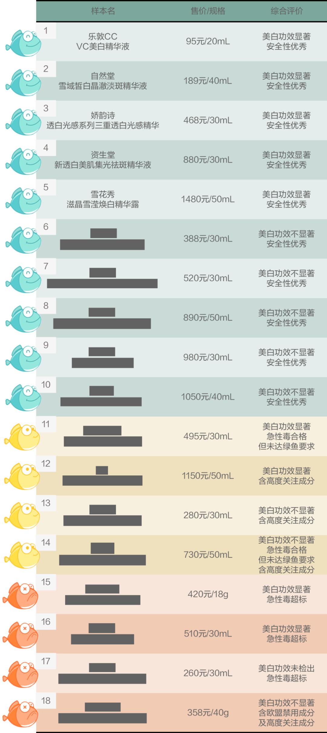 最新面霜测评真实推荐,美白精华粉底