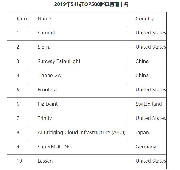 全球性能第一的电脑能干嘛？除了模拟*体器人官**外，还能破解病毒