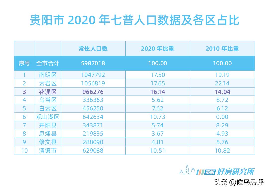 贵阳七普数据公布主城区人口,2023年贵阳七中中考喜报