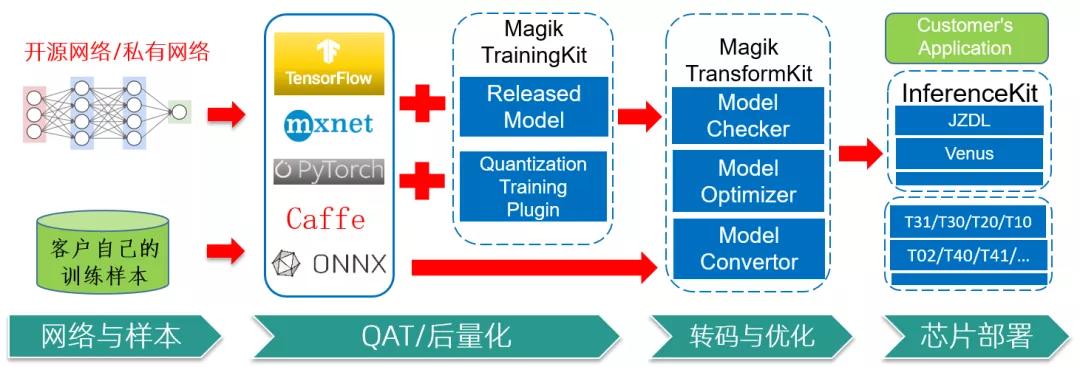君正t40软件开发,君正t41火焰