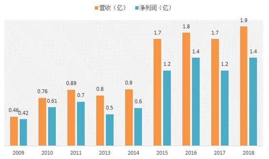 通达信闯关科创板，暴利堪比茅台，曾两次IPO被拒