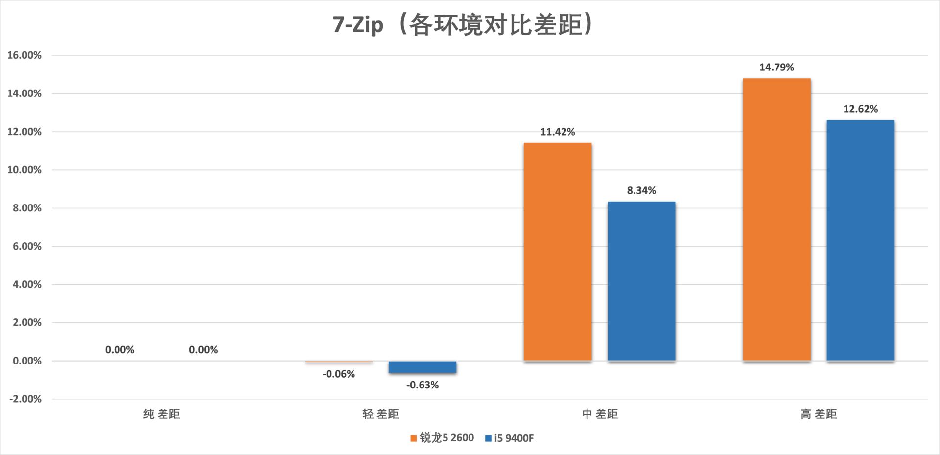 锐龙54500u和i59400f,i59400f和锐龙r52600测试