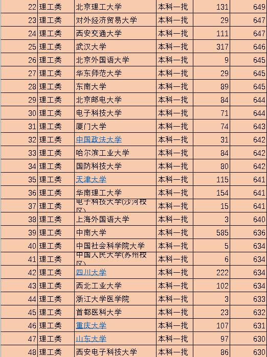 2823各大学录取分数线及位次,中国36所一流大学录取分数线2023