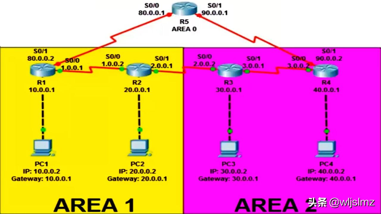 思科路由器复位之后怎么设置,思科路由器丢包怎么解决