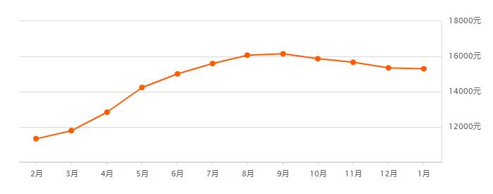 西安房价下降最猛的293个小区,杭州成都西安2018年房价上涨了吗