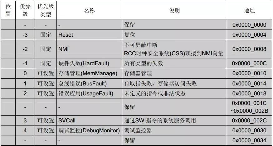 stm32中断抢占优先级和响应优先级,stm32为什么要设置中断优先级分组