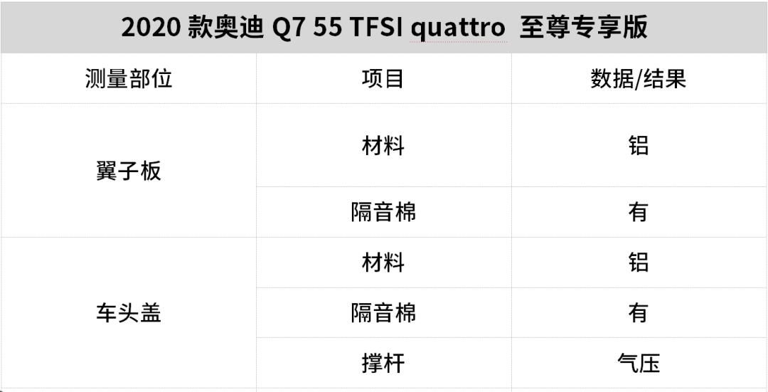 奥迪q7质感测试,奥迪q7质量数据