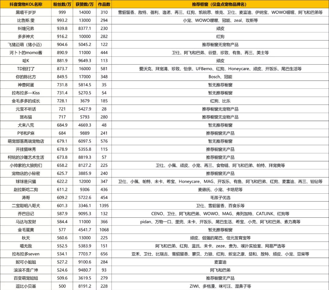 抖音萌宠达人top100盘点,抖音萌宠排名百万