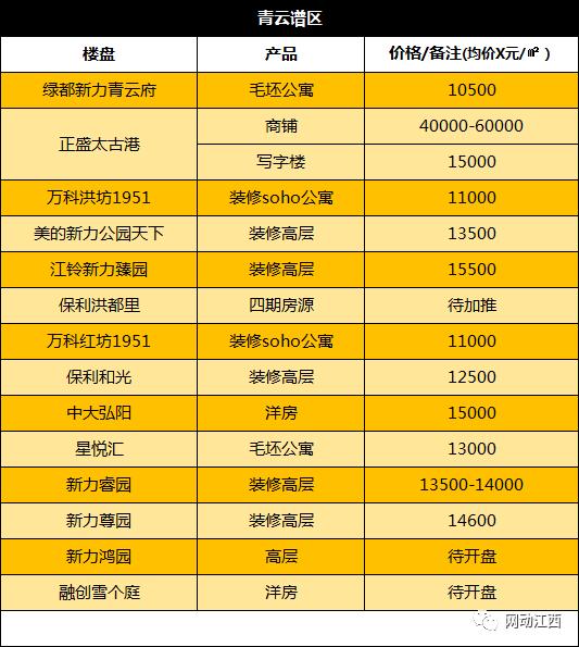 年底买房的注意了，南昌12月各区房价出炉，最低购房门槛曝光