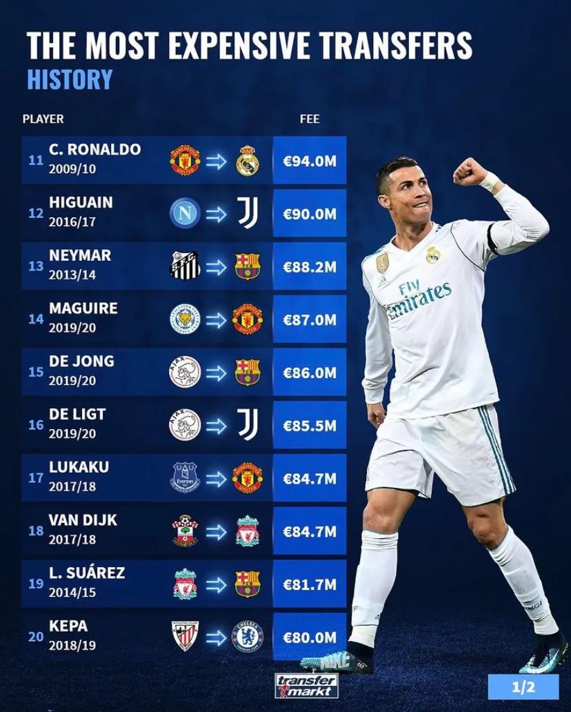 足球转会巴萨,足坛历史最高转会费纪录