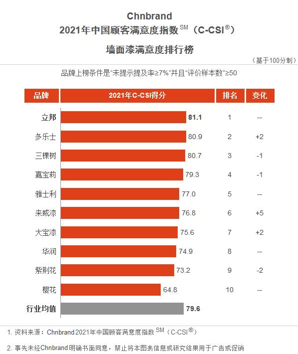 立邦连续五年蝉联Chnbrand中国顾客满意度指数（C-CSI行业第一