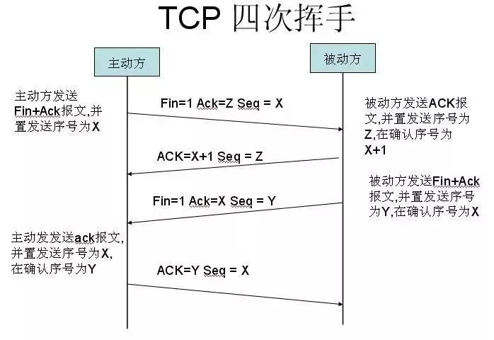 tcp三次握手与四次挥手详解,tcp协议的三次握手和四次挥手过程