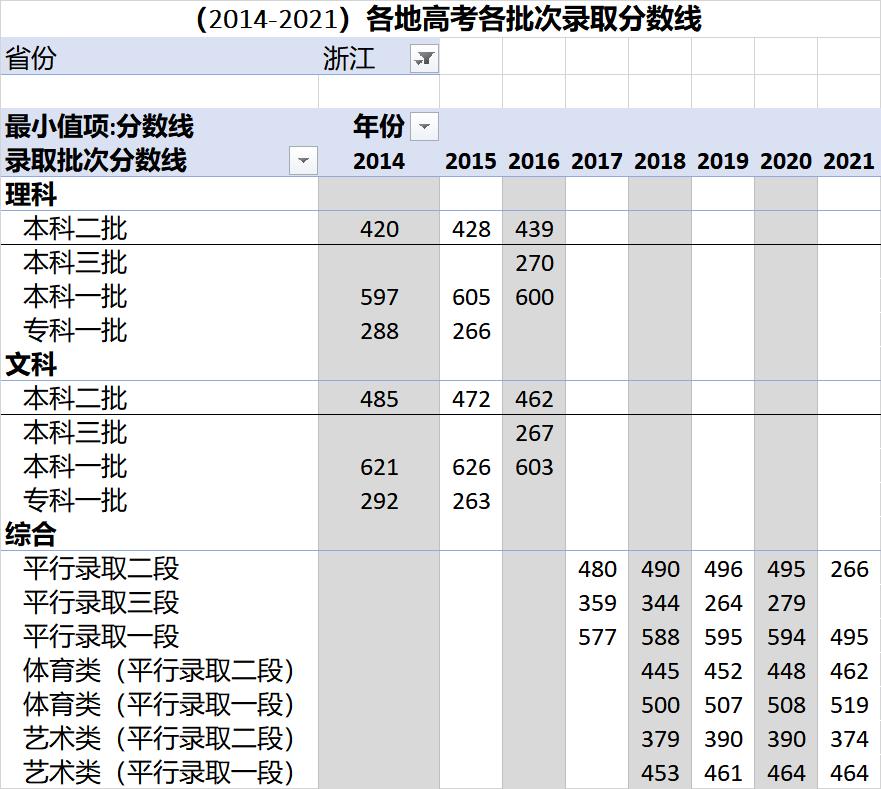 高考各录取分数线一览表2021全国,各省高考录取分数线一览表2023年