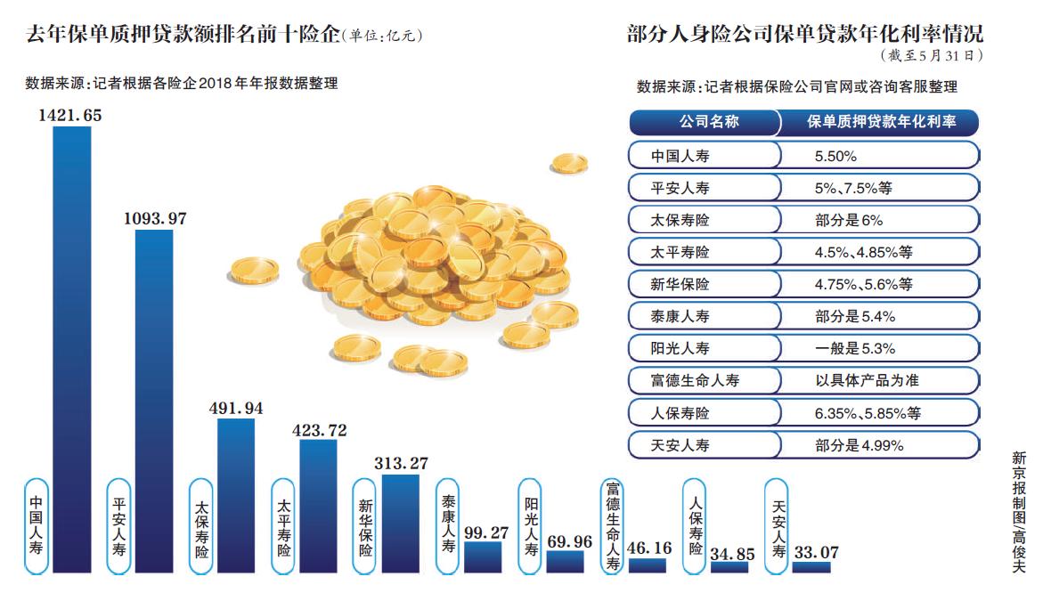 中国人寿保单贷款具体事宜,中国人寿寿险保单贷利息