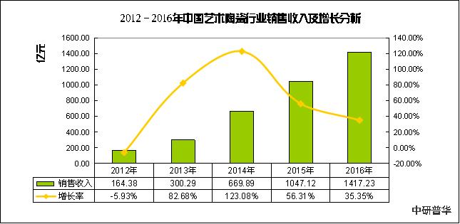 陶瓷销售行业收入,今年陶瓷绘画行业行情如何
