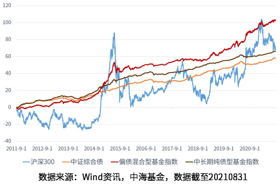 双基金经理保驾护航，主打“固收+”——中海海颐混合10月25日起