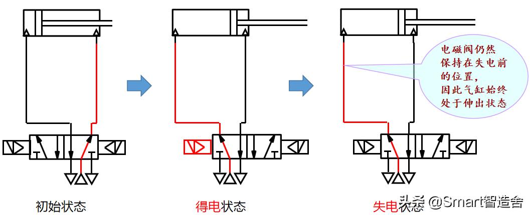 赢在总结----电磁阀的“分类及回路介绍篇”