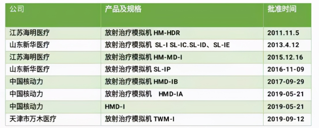 国产放疗设备优势概览,放疗设备的更新换代